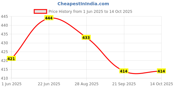 flipkart.com zokato Pull Back Mini Transporters TUF 07 High Deck Toy Truck zokato Price History Graph from 1 Jun 2025 to 14 Oct 2025