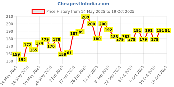 flipkart.com aganta Pull Back Monster Toy Car Friction Cars Telescopic car Toys aganta Price History Graph from 14 May 2025 to 18 Oct 2025
