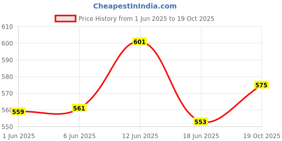flipkart.com bestie toys Pull Back Motorcycle Toys with Music Lighting, Motorcycles Toy for Boys Kids bestie toys Price History Graph from 1 Jun 2025 to 19 Oct 2025