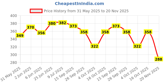 flipkart.com techzage Pull Back Omni Maruti Van | Single Door Opening | Miniature Scaled Models techzage Price History Graph from 31 May 2025 to 20 Nov 2025