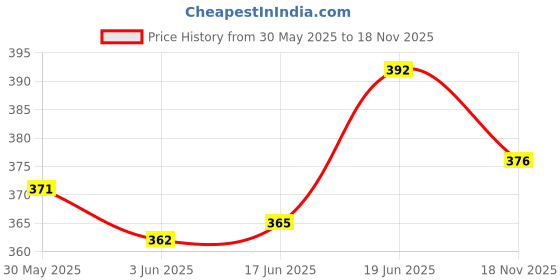 flipkart.com shrisha creation Pull Back Omni Maruti Van | Single Door Opening | Miniature Scaled Models shrisha creation Price History Graph from 30 May 2025 to 18 Nov 2025
