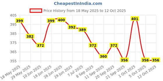 flipkart.com vishal toyss Pull Back Open Jeep Die Cast Metal Toy Car for Kids – Realistic Design vishal toyss Price History Graph from 18 May 2025 to 12 Oct 2025