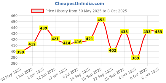 flipkart.com techzage Pull Back Openable Door Big Size Cargo Container Truck Pull Back Action Toys techzage Price History Graph from 30 May 2025 to 8 Oct 2025