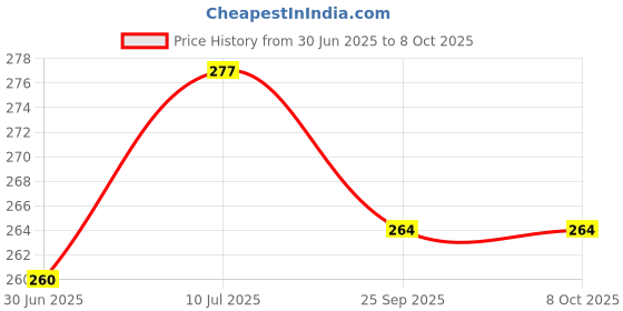 flipkart.com neoinsta shopping Pull back plastic mini formula 1 racing car red color toy for kids neoinsta shopping Price History Graph from 30 Jun 2025 to 7 Oct 2025