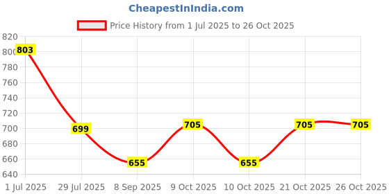 flipkart.com dreamworld khilona Pull Back Push and Go Friction Powered Super Dumper Truck light music dreamworld khilona Price History Graph from 1 Jul 2025 to 26 Oct 2025