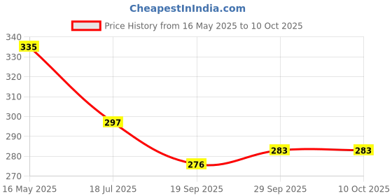 flipkart.com centy pull back push back friction fortuner suv model toy kids car centy Price History Graph from 16 May 2025 to 9 Oct 2025