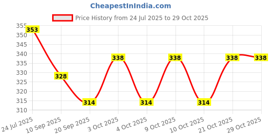 flipkart.com japsi Pull Back Rescue Helicopter ; Rotating Propeller ; Army/Air Force Rescue Series japsi Price History Graph from 24 Jul 2025 to 29 Oct 2025