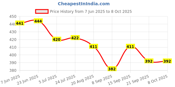 flipkart.com techzage Pull Back Resque Helicopter Miniature Scale Model (Multicolour ) techzage Price History Graph from 7 Jun 2025 to 8 Oct 2025