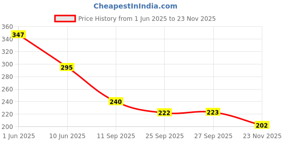 flipkart.com viaan world Pull Back scale Model of Toy Car viaan world Price History Graph from 1 Jun 2025 to 23 Nov 2025
