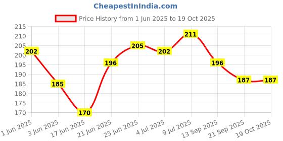 flipkart.com house of fun Pull Back School Bus for Kids | Doors Open | Stop Sign | For 3 Years+ Kids house of fun Price History Graph from 1 Jun 2025 to 18 Oct 2025
