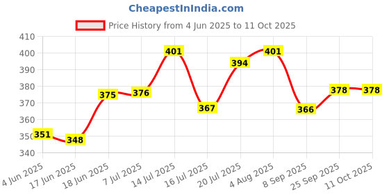flipkart.com techzage Pull Back Small Size Basic Quality Plastic Cargo Container Truck Toys techzage Price History Graph from 4 Jun 2025 to 11 Oct 2025