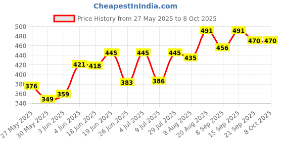 flipkart.com techzage Pull Back Star Ship Miniature Scale Model (Multicolour ) techzage Price History Graph from 27 May 2025 to 8 Oct 2025