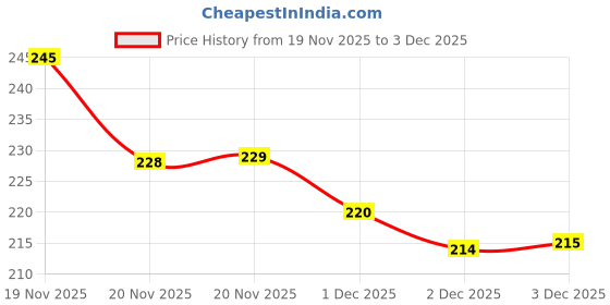 flipkart.com chanak Pull Back Steam Train Engine, with LED Toy for Kids, Plastic String Pull Back chanak Price History Graph from 19 Nov 2025 to 1 Dec 2025