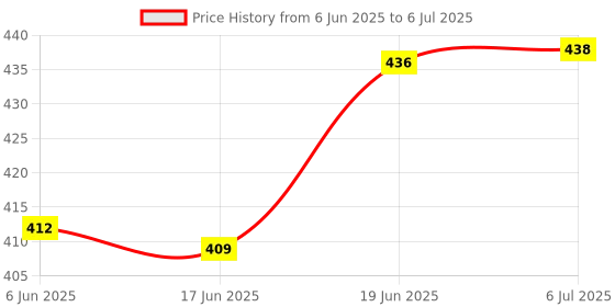 flipkart.com shrisha creation Pull Back Super Locomotive Engine Miniature Scale Model (Multicolour ) shrisha creation Price History Graph from 6 Jun 2025 to 6 Jul 2025