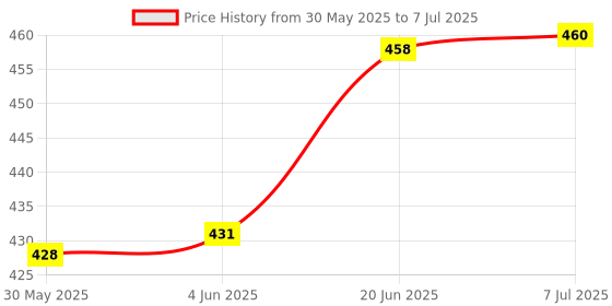 flipkart.com techzage Pull Back Super Locomotive Engine Miniature Scale Model (Multicolour ) techzage Price History Graph from 30 May 2025 to 7 Jul 2025