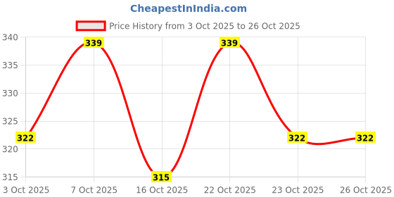flipkart.com sarasi Pull Back SUV Car [white] sarasi Price History Graph from 3 Oct 2025 to 26 Oct 2025