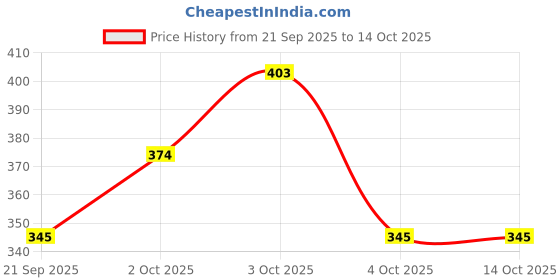 flipkart.com meesaj Pull-Back Thar Metal Car - Diecast Metal Toy with Openable Doors, Light & Music meesaj Price History Graph from 21 Sep 2025 to 13 Oct 2025