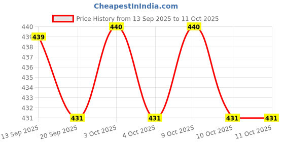 flipkart.com unick Pull Back Thar Toy Car for Kids – 1:36 Scale Die-Cast Model | No Battery Needed unick Price History Graph from 13 Sep 2025 to 10 Oct 2025