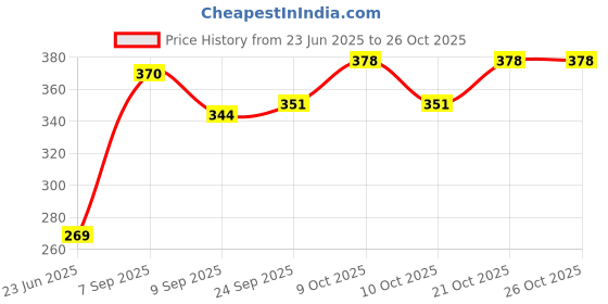 flipkart.com pezyox Pull Back TMP 207 Ambulance vhicle pezyox Price History Graph from 23 Jun 2025 to 26 Oct 2025