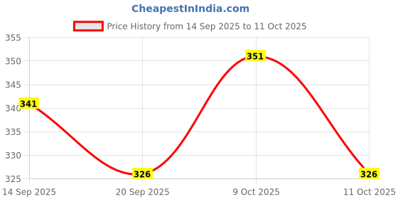 flipkart.com play haven pull back toy car,realistic design fortune black play haven Price History Graph from 14 Sep 2025 to 11 Oct 2025