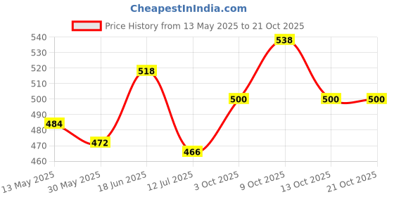 flipkart.com bazaar Pull Back Toy Cars Set of 3 Pieces Mini IceCream Truck Friction Powered Vehicles bazaar Price History Graph from 13 May 2025 to 21 Oct 2025