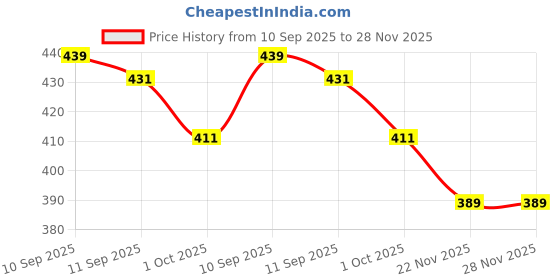 flipkart.com unick Pull Back Toy Innova Car Ambulance 15cm Length Kids Toy unick Price History Graph from 10 Sep 2025 to 28 Nov 2025