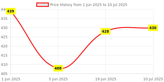 flipkart.com sabirat Pull Back Tractor for Kids [Red] sabirat Price History Graph from 1 Jun 2025 to 10 Jul 2025