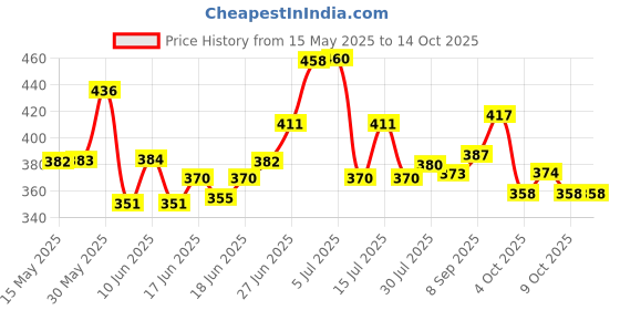 flipkart.com centy Pull Back Trailblaster Toy Truck ( Door & Tailgate Openable )( Multicolor ) centy Price History Graph from 15 May 2025 to 13 Oct 2025