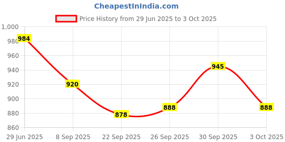 flipkart.com white popcorn Pull Back Vehicle cars Set of 6 (Multicolor) white popcorn Price History Graph from 29 Jun 2025 to 3 Oct 2025
