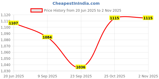flipkart.com pezyox Pull Back Vehicles Construction Truck, Friction Power Toy Trucks for 3+ Years Old Boys and Girls, Light & Sound Toy for Kids-Multicolor pezyox Price History Graph from 20 Jun 2025 to 2 Nov 2025