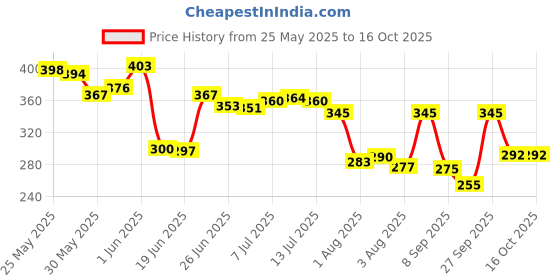 flipkart.com dikuji enterprise Pull Back Vehicles Farm Tractor Truck with Trolley, Friction Power Toy Tractor dikuji enterprise Price History Graph from 25 May 2025 to 16 Oct 2025