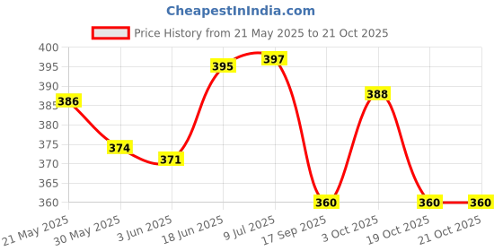 flipkart.com dherik tradworld Pull Back Vehicles Farm Tractor Truck with Trolley, Friction Power Toy Trucks dherik tradworld Price History Graph from 21 May 2025 to 21 Oct 2025