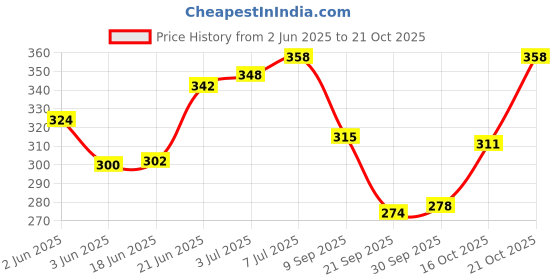 flipkart.com shinsei Pull Back XUV 500 Car shinsei Price History Graph from 2 Jun 2025 to 19 Oct 2025