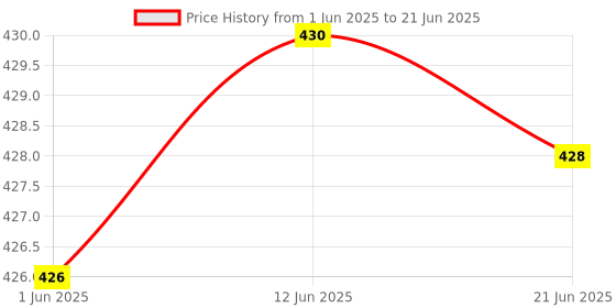 flipkart.com grest Pull Back Yellow School Bus Public Transport Toy Car with Openable Gate grest Price History Graph from 1 Jun 2025 to 21 Jun 2025