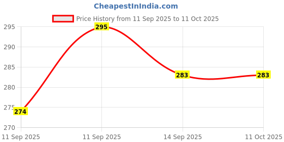 flipkart.com bathonix Pull Down Spray Head for Kitchen, 3-Function Sink Spray Nozzle with Adapters Faucet Function Diverter bathonix Price History Graph from 11 Sep 2025 to 10 Oct 2025