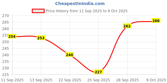 flipkart.com cosvit Pull Down Spray Head for Kitchen Faucet, 3-Function Sink Spray Nozzle Faucet Function Diverter cosvit Price History Graph from 11 Sep 2025 to 9 Oct 2025