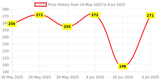 flipkart.com nirvik PULL Exerciser REDUCER Fat Burner Abs Arm Ab Sauna tummy tucker Ab Exerciser nirvik Price History Graph from 19 May 2025 to 6 Jul 2025