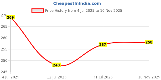 flipkart.com belldial PULL Exerciser REDUCER Fat Burner Abs Arm Ab Sauna tummy tucker Ab Exerciser belldial Price History Graph from 4 Jul 2025 to 10 Nov 2025