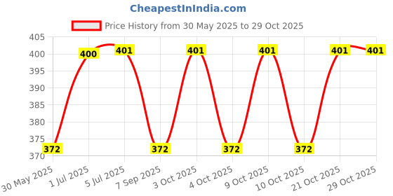 flipkart.com tringdown Pull Out 12Pcs Lat Pulldown tringdown Price History Graph from 30 May 2025 to 28 Oct 2025