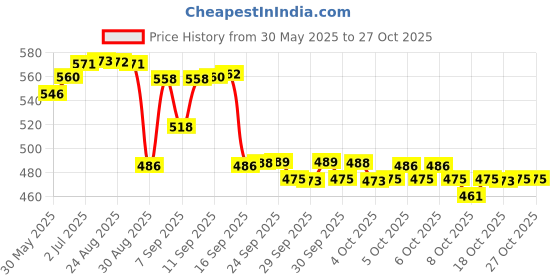 flipkart.com squarefit Pull Pin Spring Knob Replacement Parts for Fitness Height Adjustment Screws Lat Pulldown squarefit Price History Graph from 30 May 2025 to 27 Oct 2025
