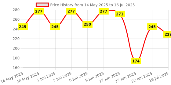 flipkart.com wishbone Pull Reducer, Arm Exercise, Tummy Fat Burner, Body Building Training, Ab Exerciser wishbone Price History Graph from 14 May 2025 to 16 Jul 2025
