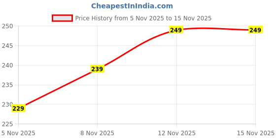 flipkart.com luzax Pull Reducer Bands with 4 Tubes Waistline Core Strength Full-Body Workouts Ab Exerciser luzax Price History Graph from 5 Nov 2025 to 15 Nov 2025