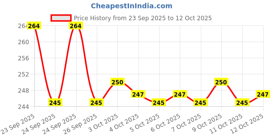 flipkart.com kep Pull Reducer Body Resistance Band Gym,Yoga Exercise for Lose Waist Weight Reduce Ab Exerciser kep Price History Graph from 23 Sep 2025 to 11 Oct 2025
