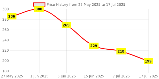 flipkart.com fitaza PULL REDUCER BODY TRIMMER Ab Exerciser Slimming Ab Exerciser fitaza Price History Graph from 27 May 2025 to 7 Jul 2025