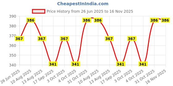 flipkart.com chestasales pull reducer body trimmer Arrow Puller chestasales Price History Graph from 26 Jun 2025 to 16 Nov 2025