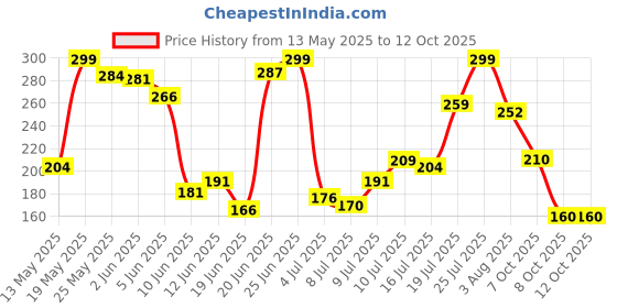 flipkart.com gjshop Pull Reducer Exercise, Fat Burner, Waist Trimmer, Body Building Stretching Tube Ab Exerciser gjshop Price History Graph from 13 May 2025 to 12 Oct 2025