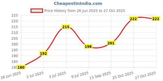 flipkart.com amaze PULL REDUCER FULL BODY FITNESS EQUIPMENT Ab Exerciser amaze Price History Graph from 26 Jun 2025 to 27 Oct 2025