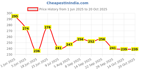 flipkart.com relvix Pull Reducer Rubber Body Trimmer Sit-up Pull Rope Expander Elastic Bands Ab Exerciser relvix Price History Graph from 1 Jun 2025 to 19 Oct 2025