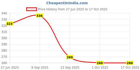 flipkart.com dfasion Pull Reducer Training Bands 4 Tubes Body Trimmer Pedal 76 Ab Exerciser dfasion Price History Graph from 27 Jun 2025 to 16 Oct 2025