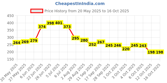 flipkart.com minitul Pull Reducer Training Bands 4 Tubes Body Trimmer Pedal Exerciser Yoga ,1pcs Ab Exerciser minitul Price History Graph from 20 May 2025 to 15 Oct 2025